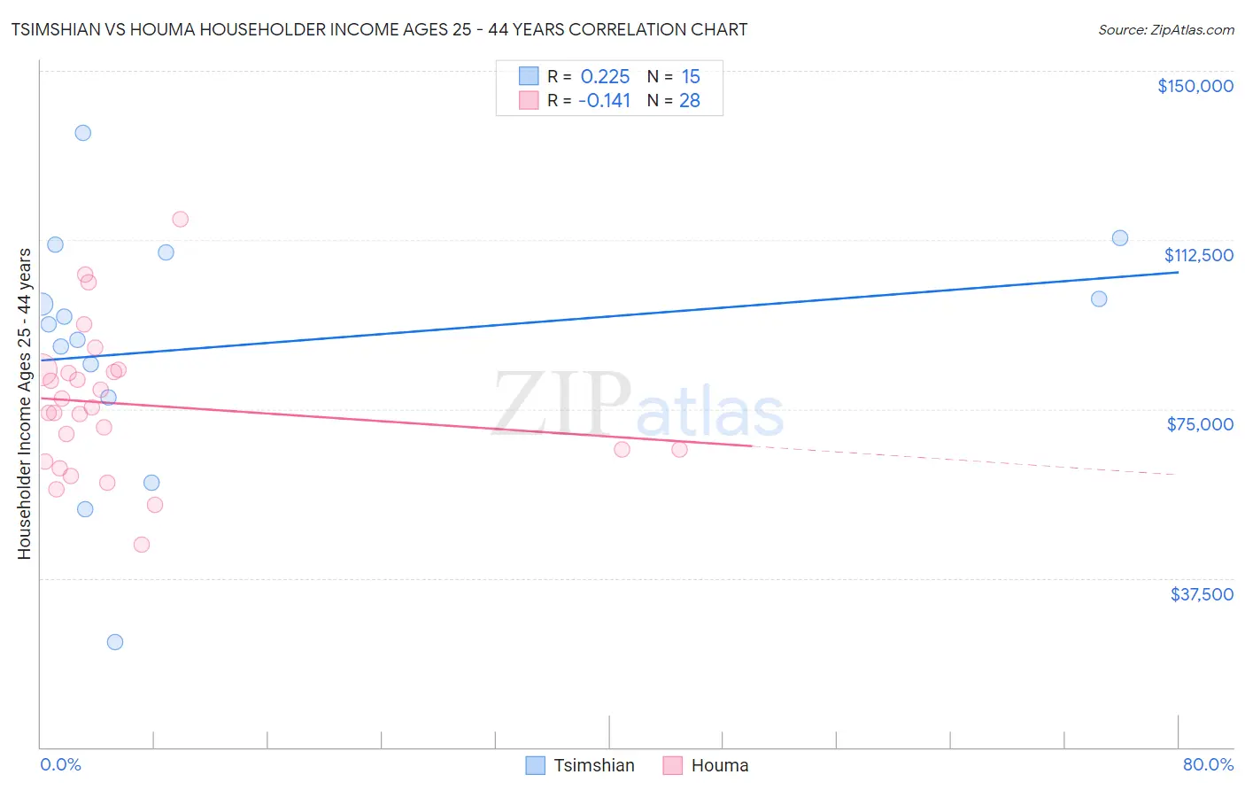Tsimshian vs Houma Householder Income Ages 25 - 44 years
