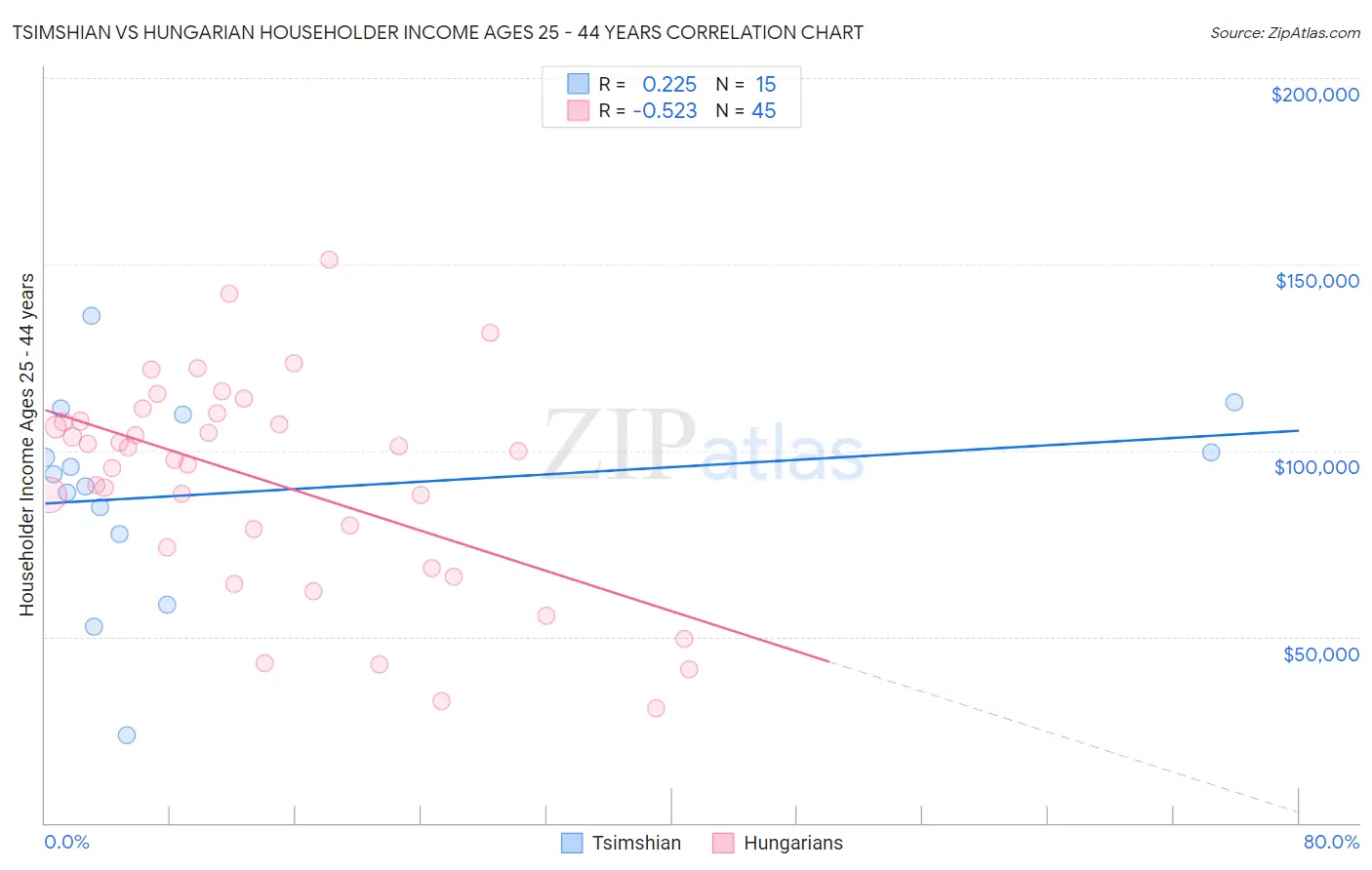 Tsimshian vs Hungarian Householder Income Ages 25 - 44 years