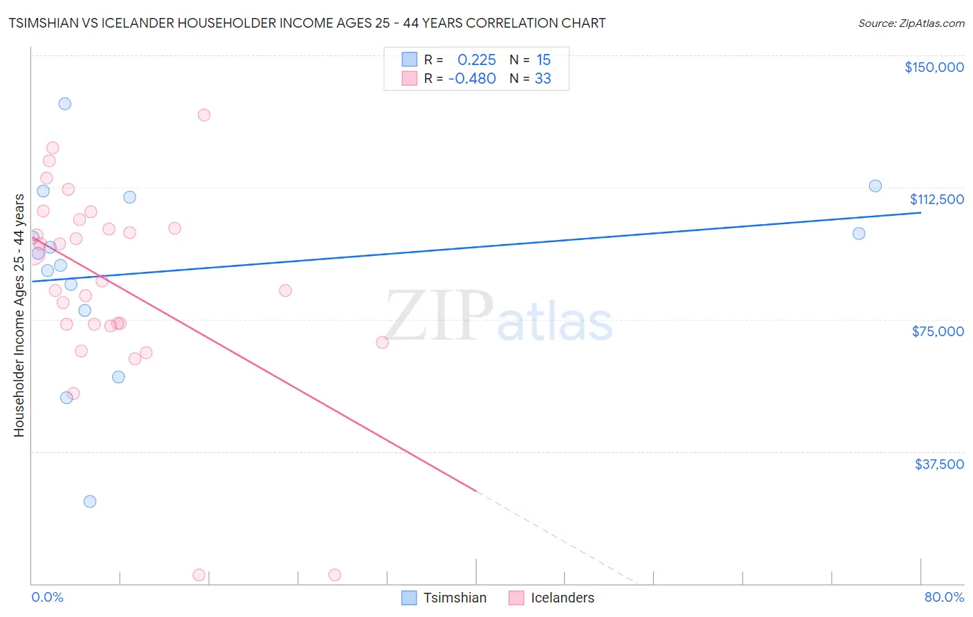 Tsimshian vs Icelander Householder Income Ages 25 - 44 years