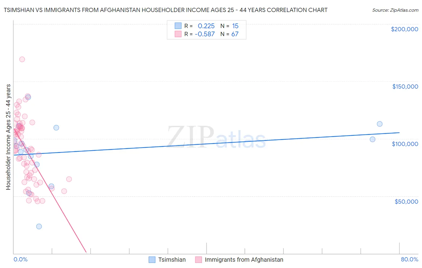 Tsimshian vs Immigrants from Afghanistan Householder Income Ages 25 - 44 years