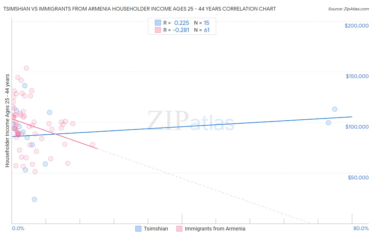 Tsimshian vs Immigrants from Armenia Householder Income Ages 25 - 44 years