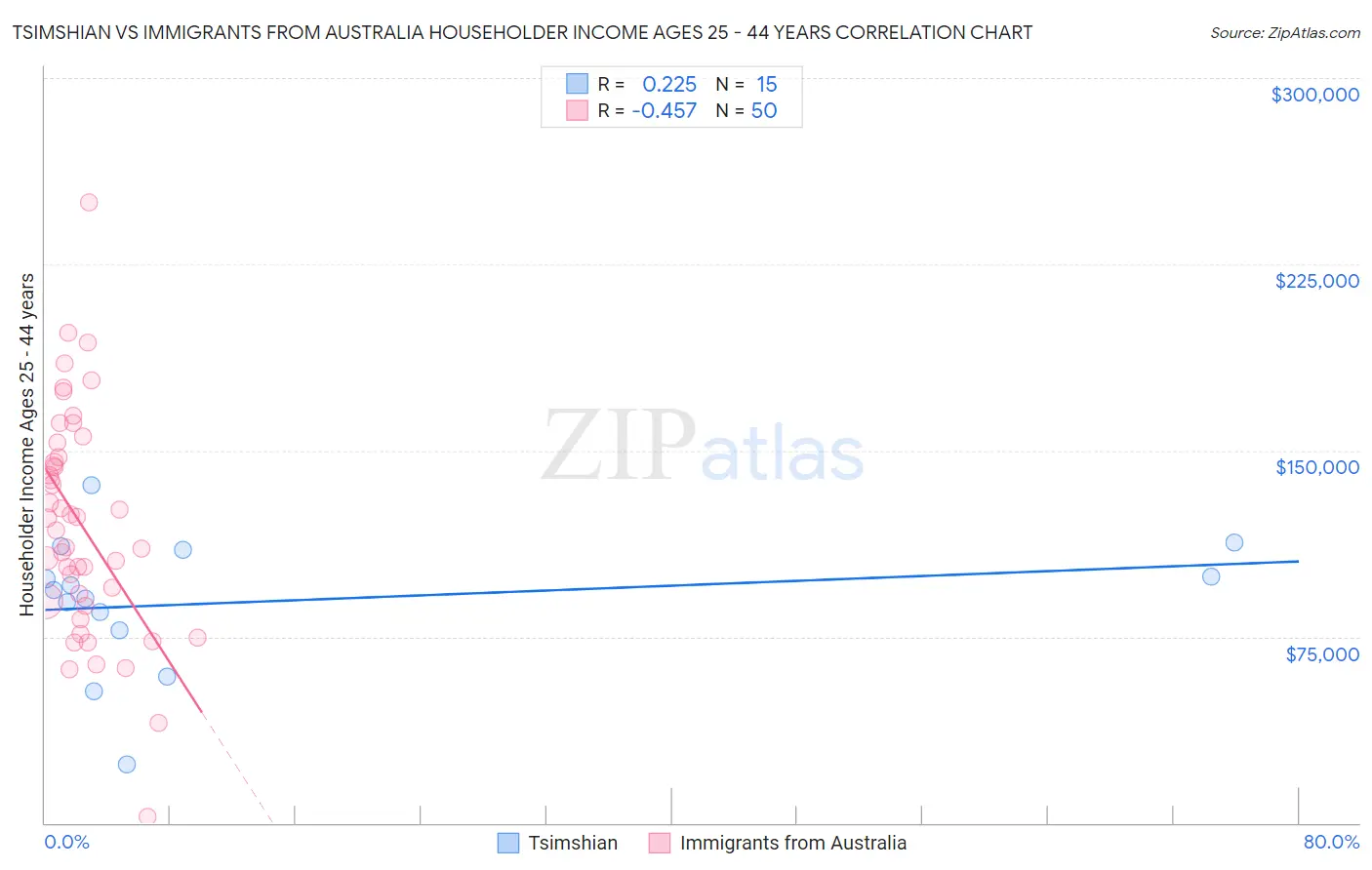 Tsimshian vs Immigrants from Australia Householder Income Ages 25 - 44 years