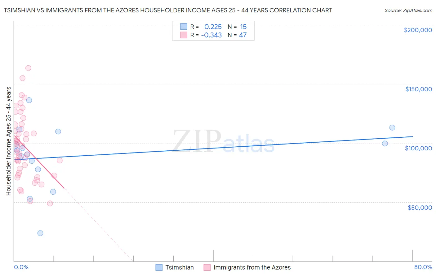Tsimshian vs Immigrants from the Azores Householder Income Ages 25 - 44 years