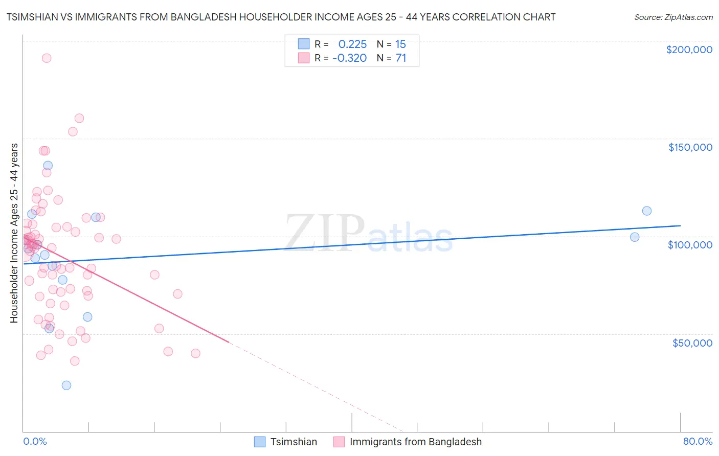 Tsimshian vs Immigrants from Bangladesh Householder Income Ages 25 - 44 years