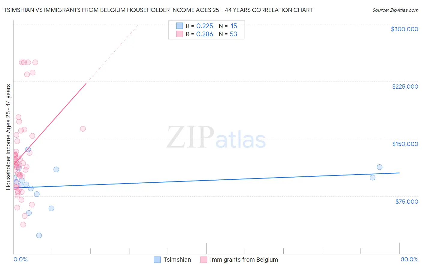 Tsimshian vs Immigrants from Belgium Householder Income Ages 25 - 44 years