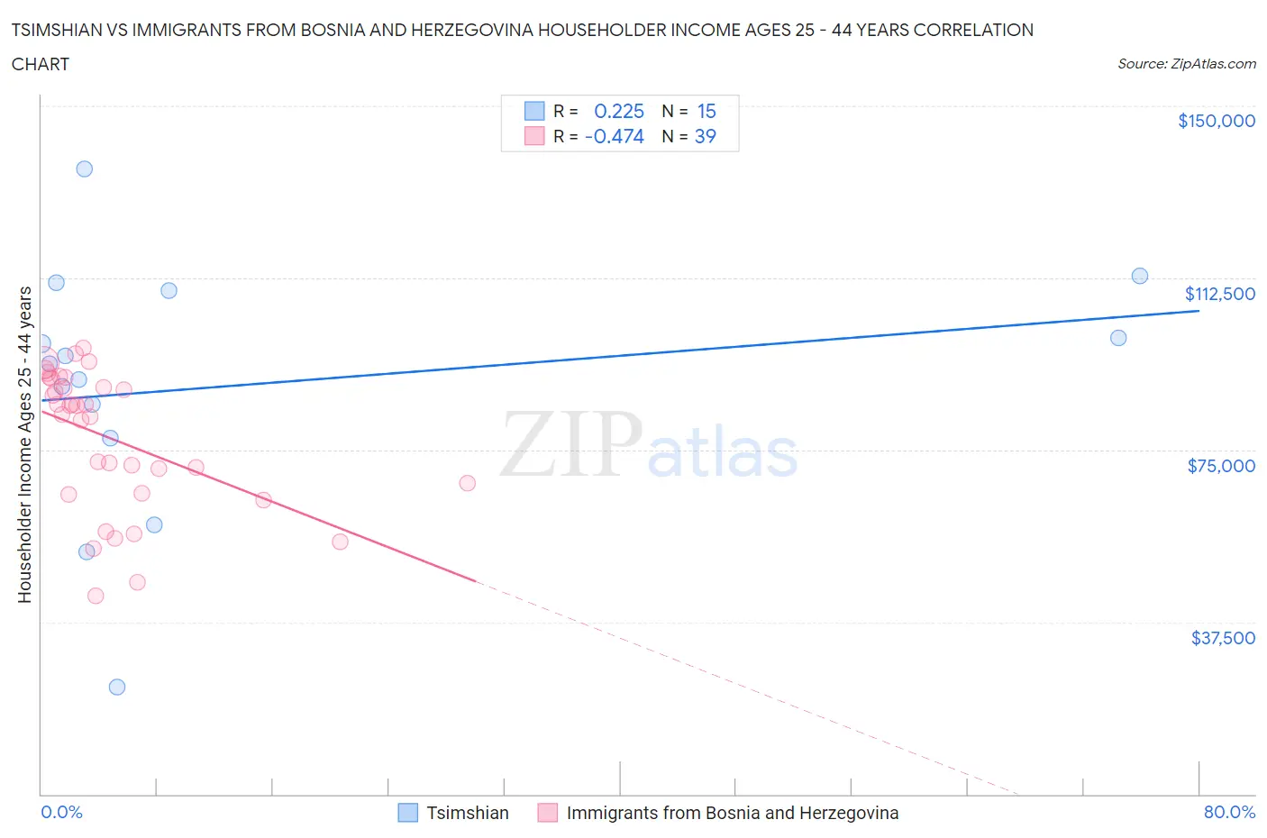 Tsimshian vs Immigrants from Bosnia and Herzegovina Householder Income Ages 25 - 44 years