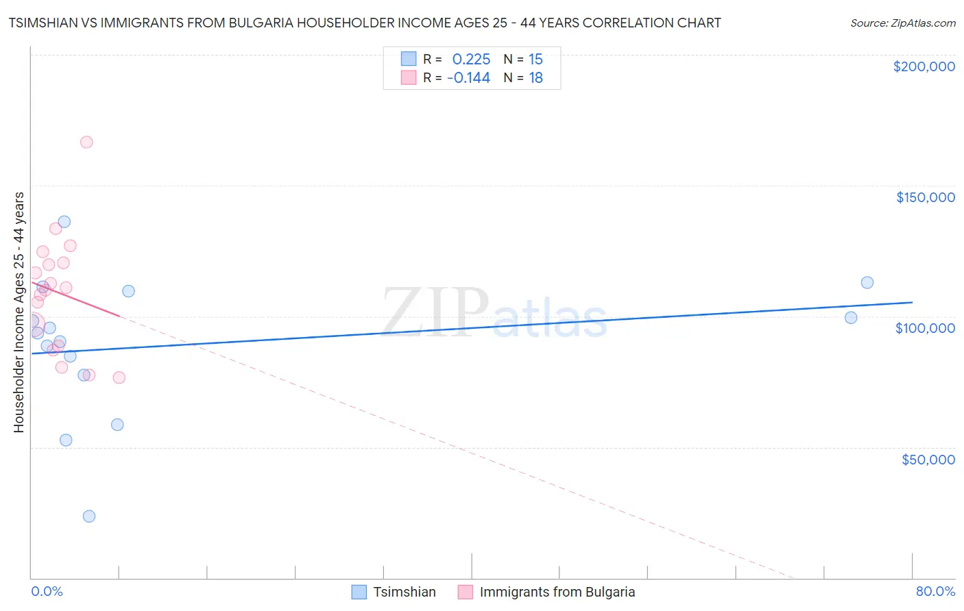 Tsimshian vs Immigrants from Bulgaria Householder Income Ages 25 - 44 years