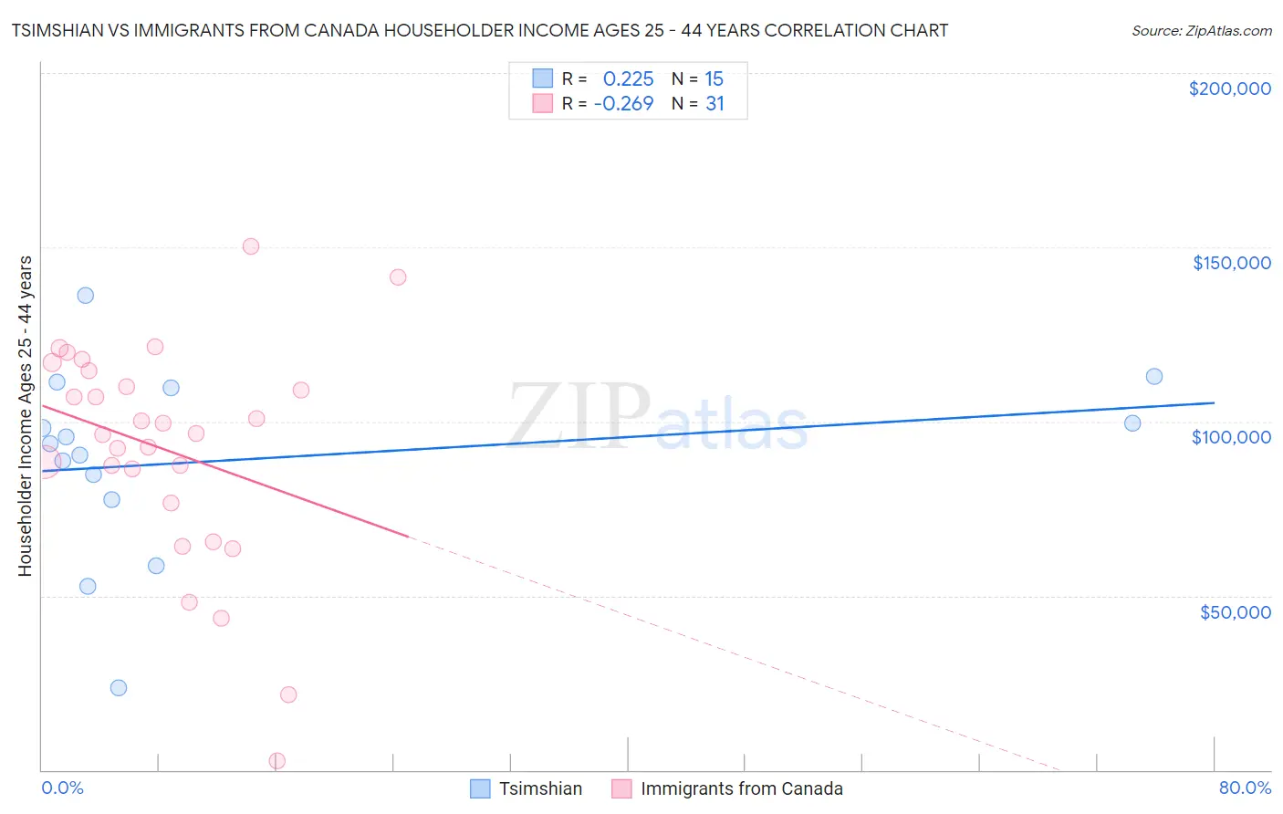Tsimshian vs Immigrants from Canada Householder Income Ages 25 - 44 years