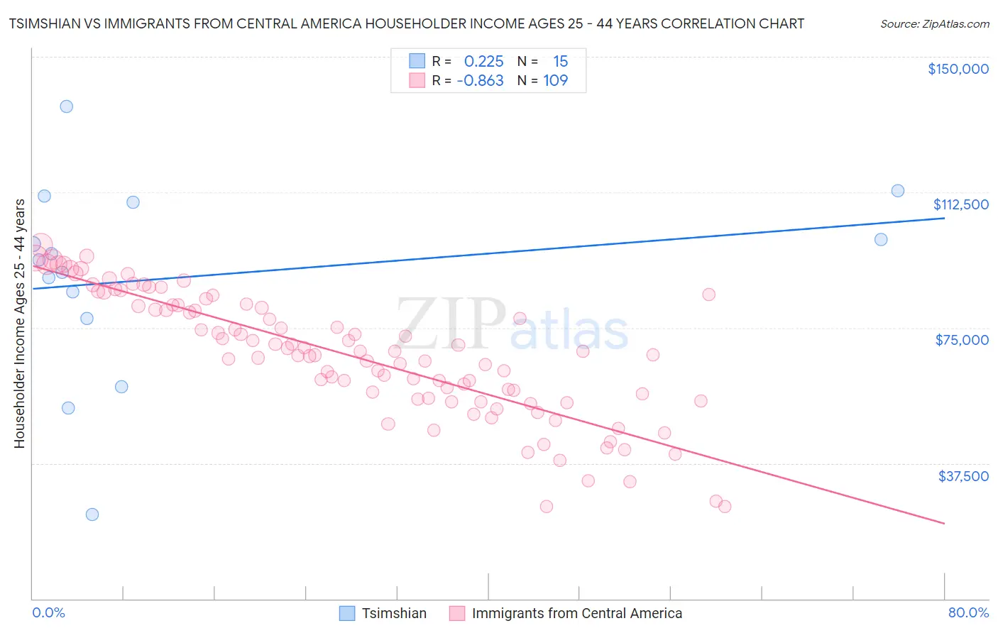 Tsimshian vs Immigrants from Central America Householder Income Ages 25 - 44 years