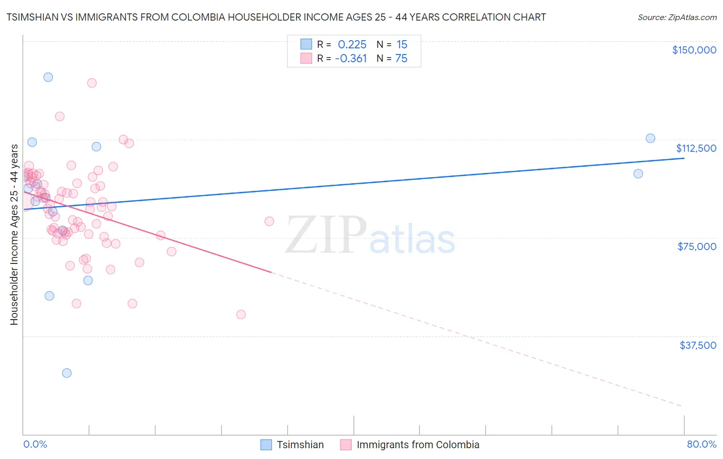 Tsimshian vs Immigrants from Colombia Householder Income Ages 25 - 44 years