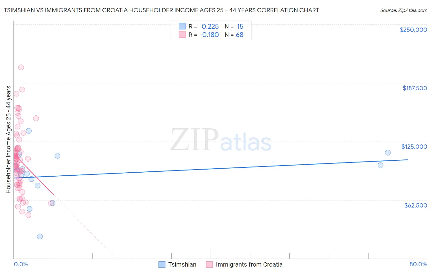 Tsimshian vs Immigrants from Croatia Householder Income Ages 25 - 44 years