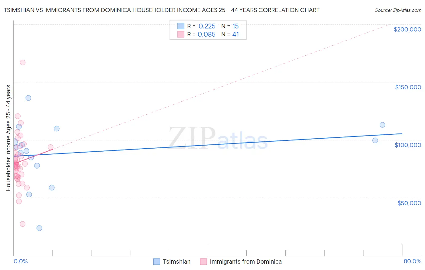 Tsimshian vs Immigrants from Dominica Householder Income Ages 25 - 44 years
