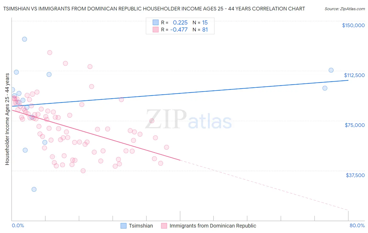 Tsimshian vs Immigrants from Dominican Republic Householder Income Ages 25 - 44 years