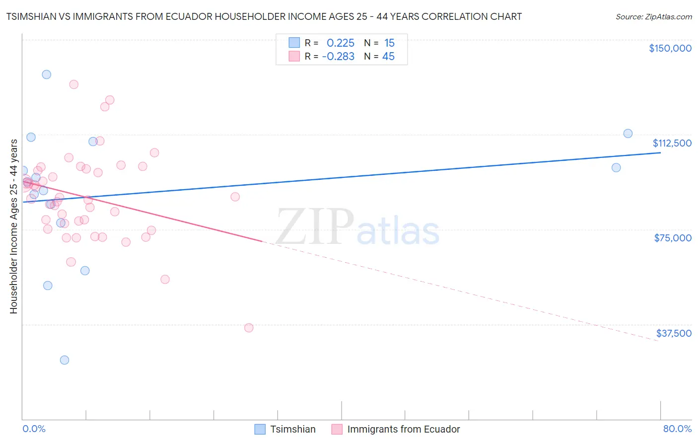 Tsimshian vs Immigrants from Ecuador Householder Income Ages 25 - 44 years