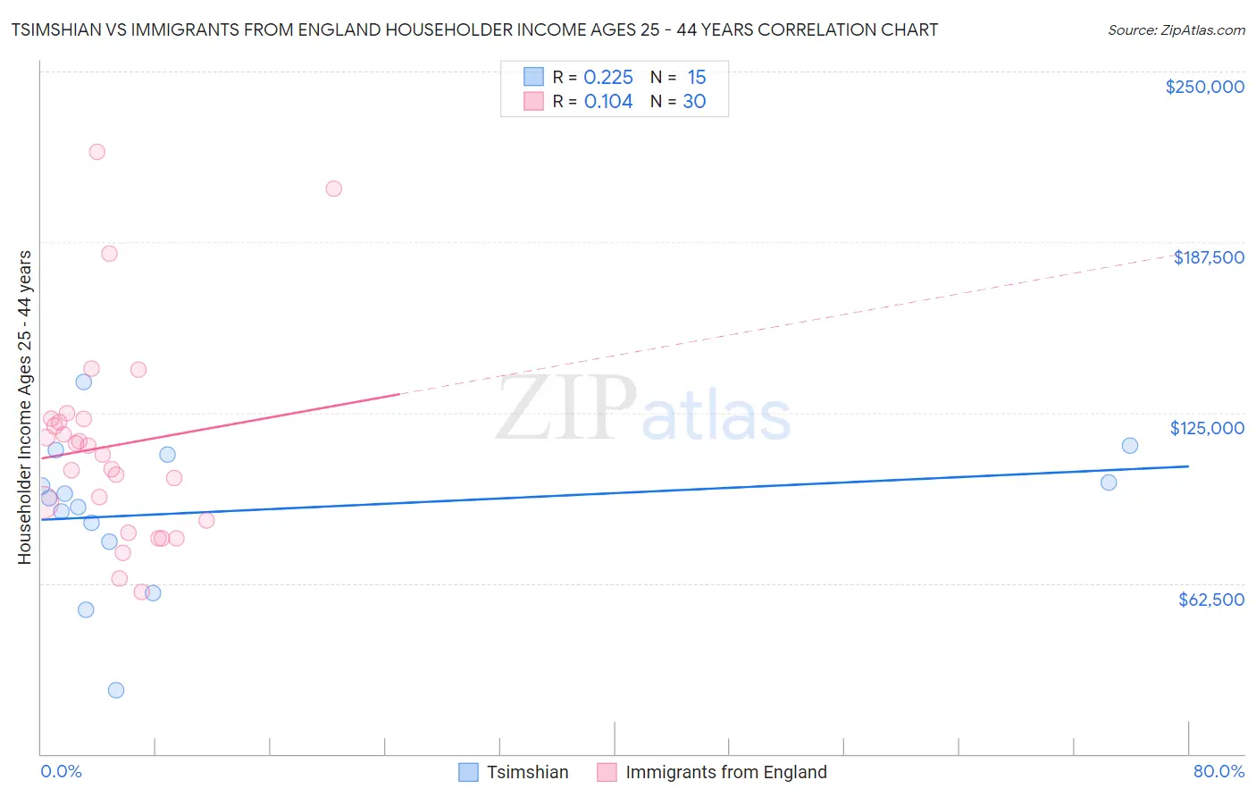 Tsimshian vs Immigrants from England Householder Income Ages 25 - 44 years