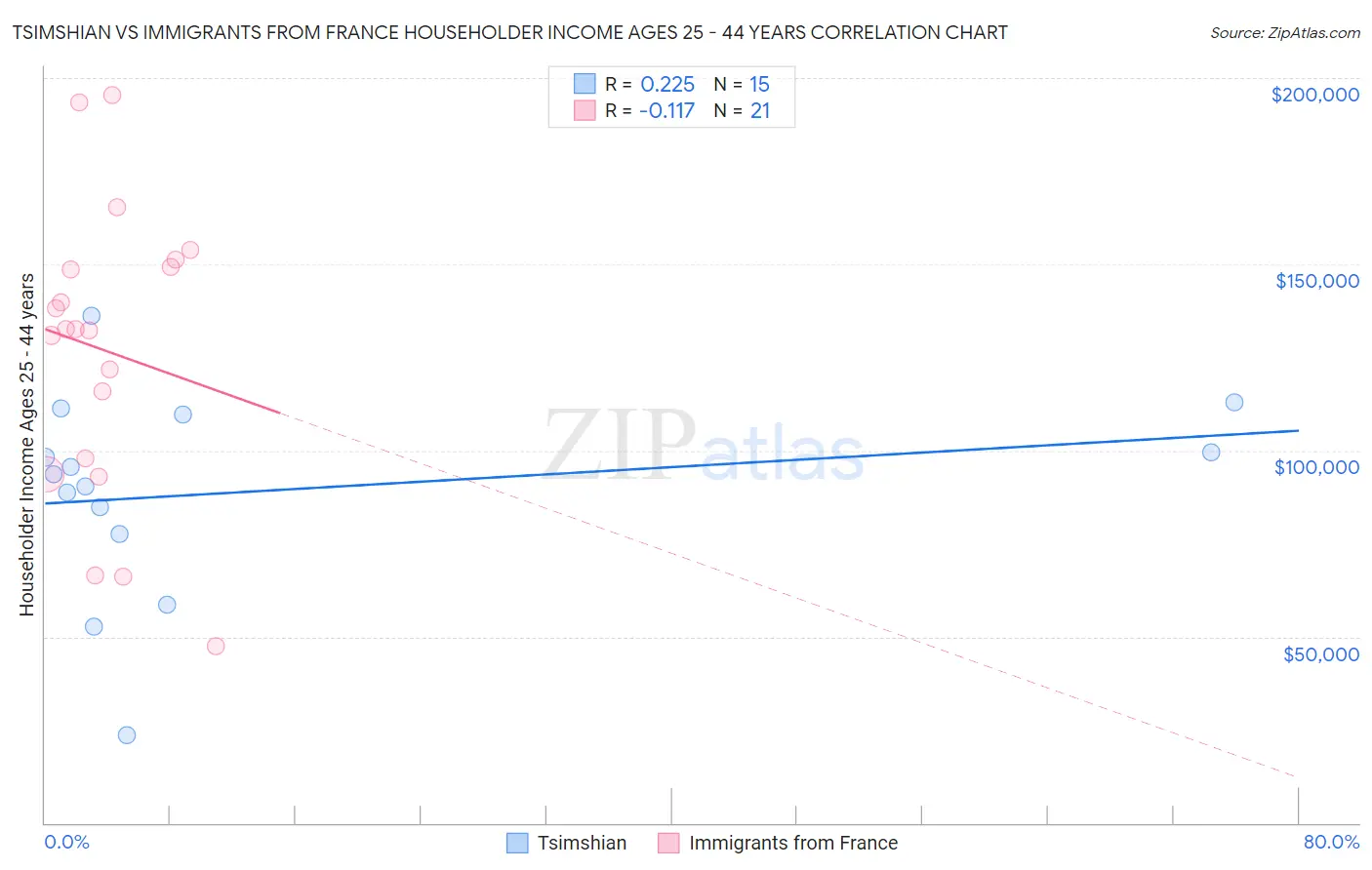 Tsimshian vs Immigrants from France Householder Income Ages 25 - 44 years