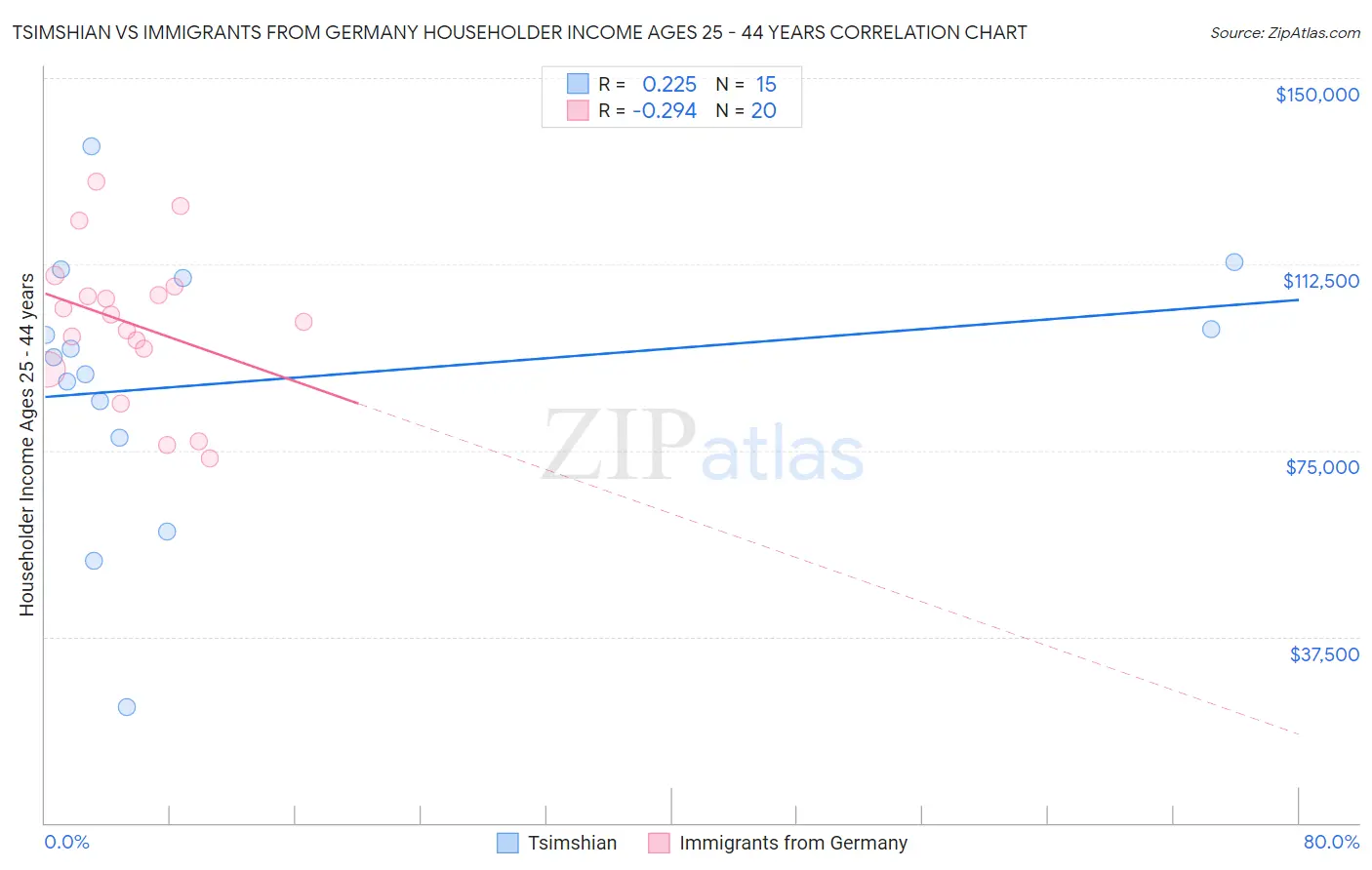 Tsimshian vs Immigrants from Germany Householder Income Ages 25 - 44 years