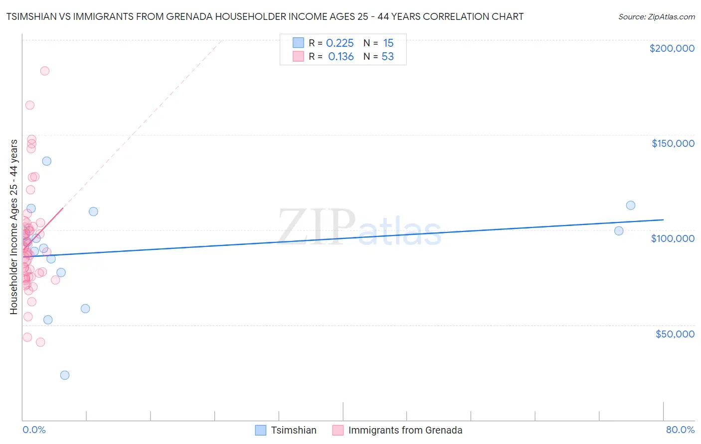Tsimshian vs Immigrants from Grenada Householder Income Ages 25 - 44 years