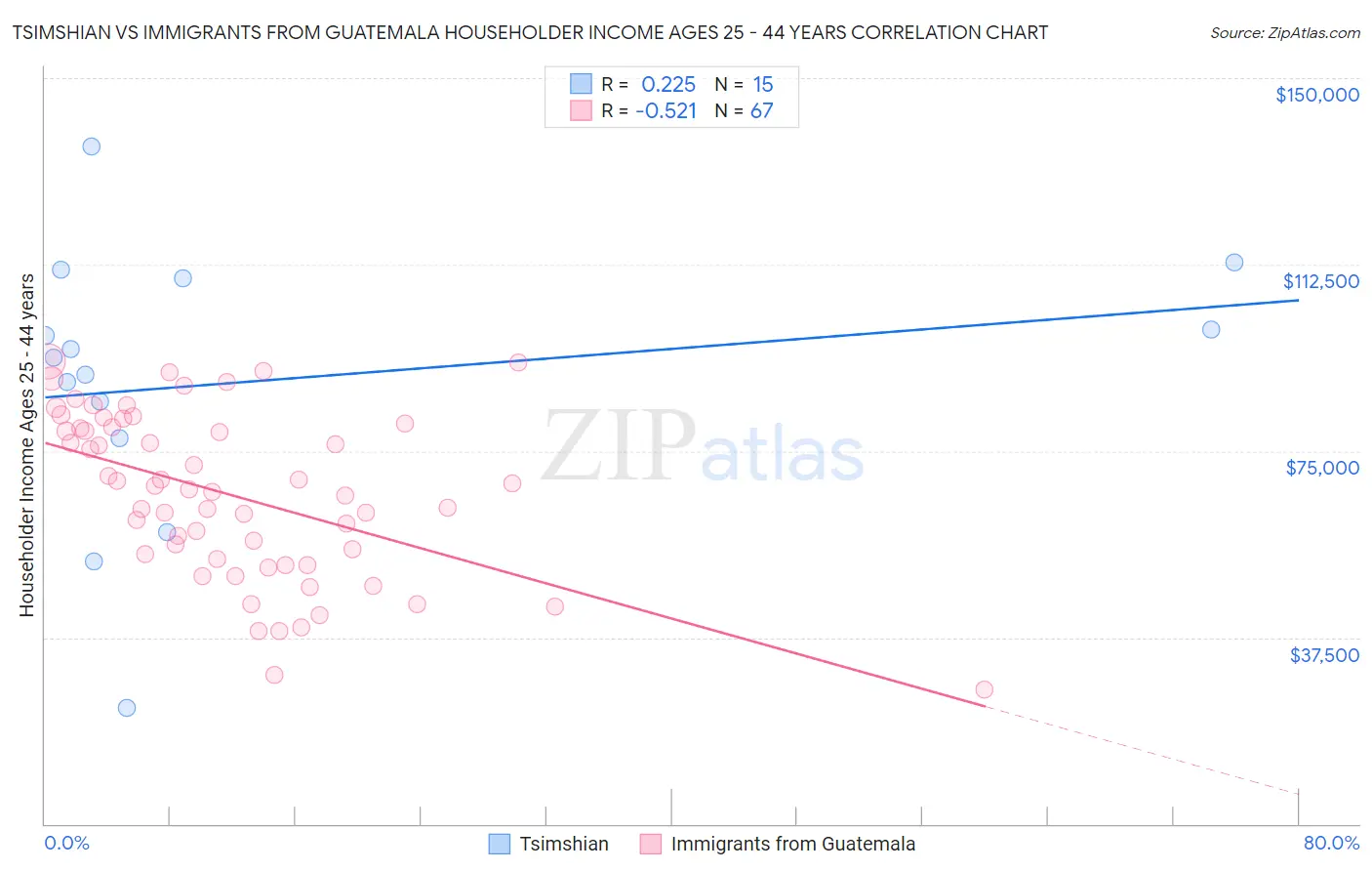 Tsimshian vs Immigrants from Guatemala Householder Income Ages 25 - 44 years