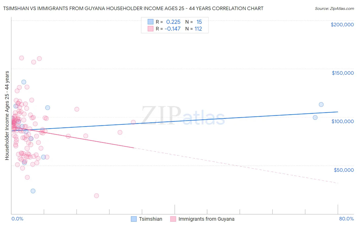 Tsimshian vs Immigrants from Guyana Householder Income Ages 25 - 44 years