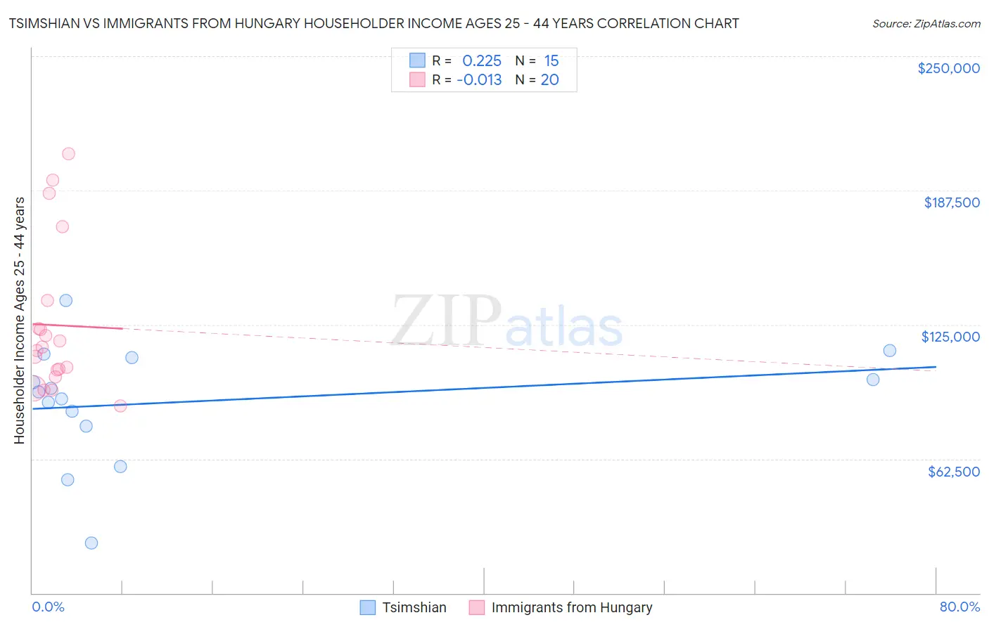 Tsimshian vs Immigrants from Hungary Householder Income Ages 25 - 44 years