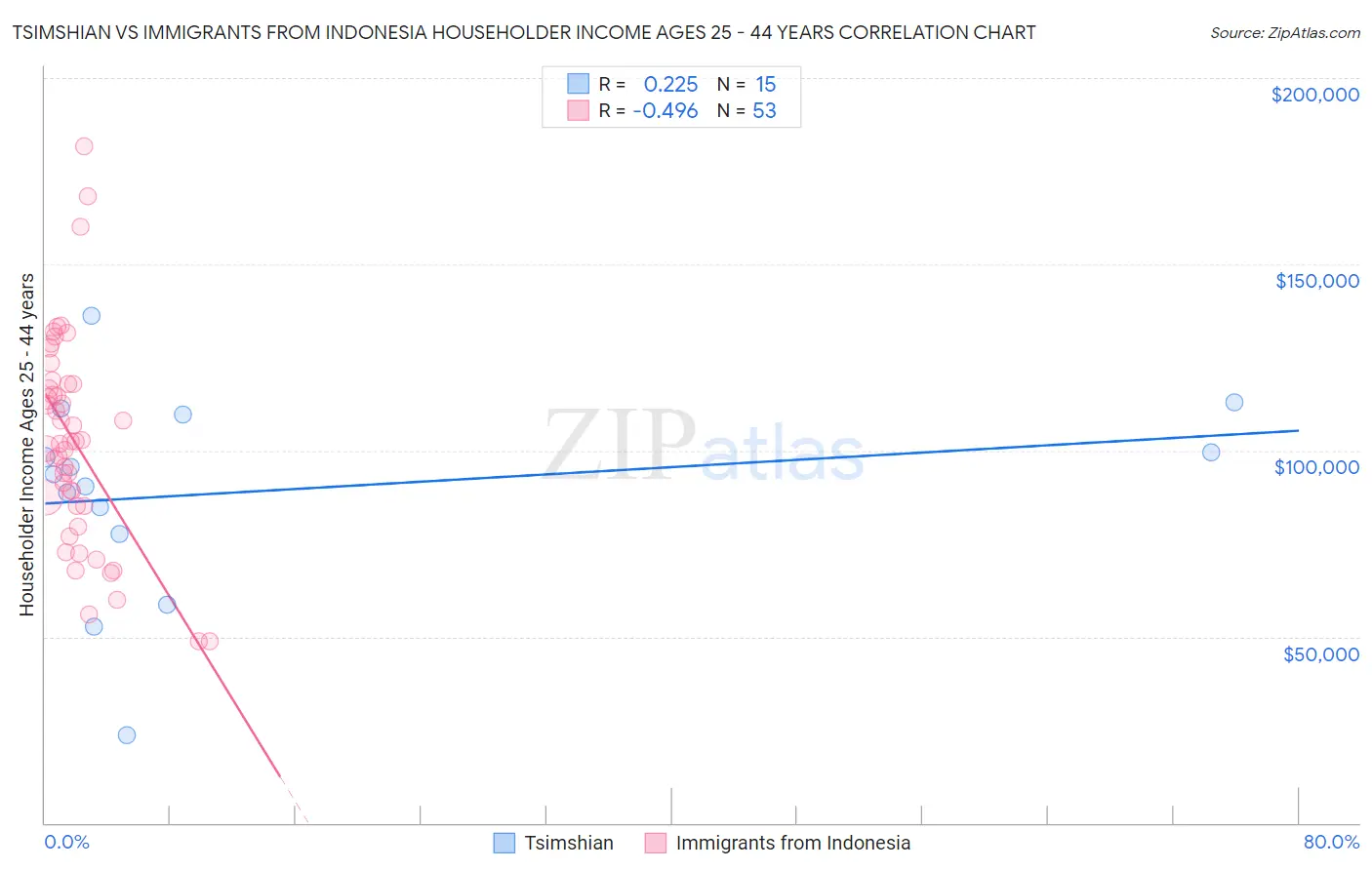 Tsimshian vs Immigrants from Indonesia Householder Income Ages 25 - 44 years