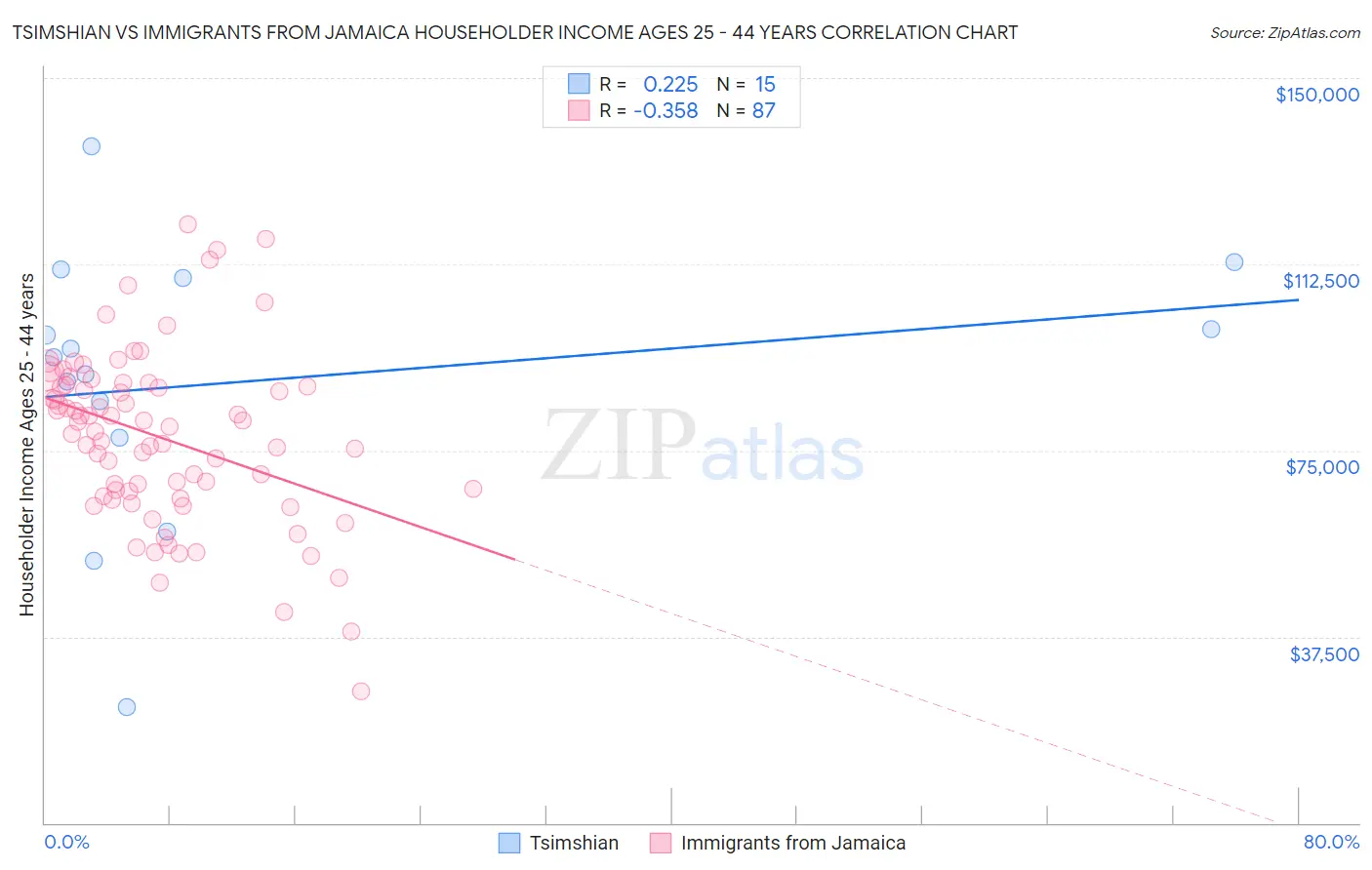 Tsimshian vs Immigrants from Jamaica Householder Income Ages 25 - 44 years