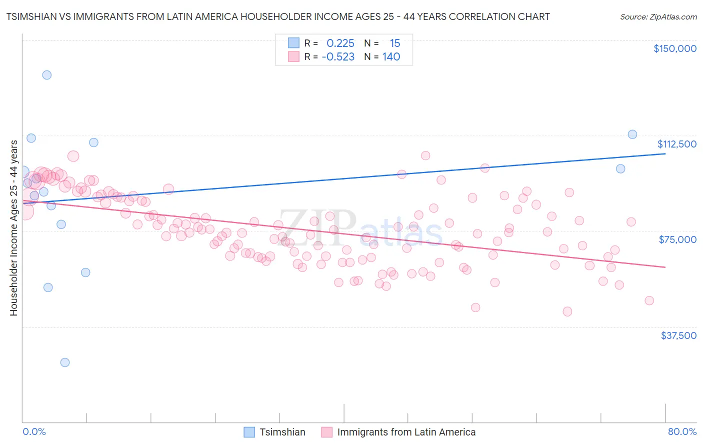 Tsimshian vs Immigrants from Latin America Householder Income Ages 25 - 44 years