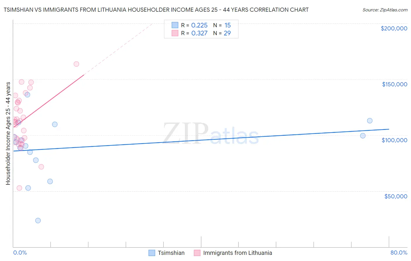 Tsimshian vs Immigrants from Lithuania Householder Income Ages 25 - 44 years