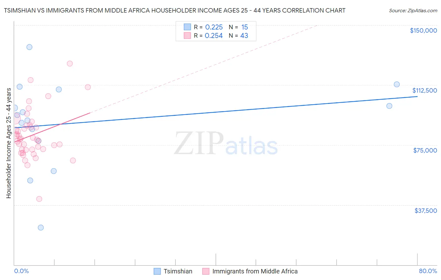 Tsimshian vs Immigrants from Middle Africa Householder Income Ages 25 - 44 years