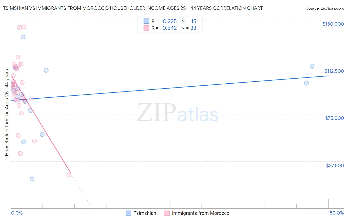 Tsimshian vs Immigrants from Morocco Householder Income Ages 25 - 44 years