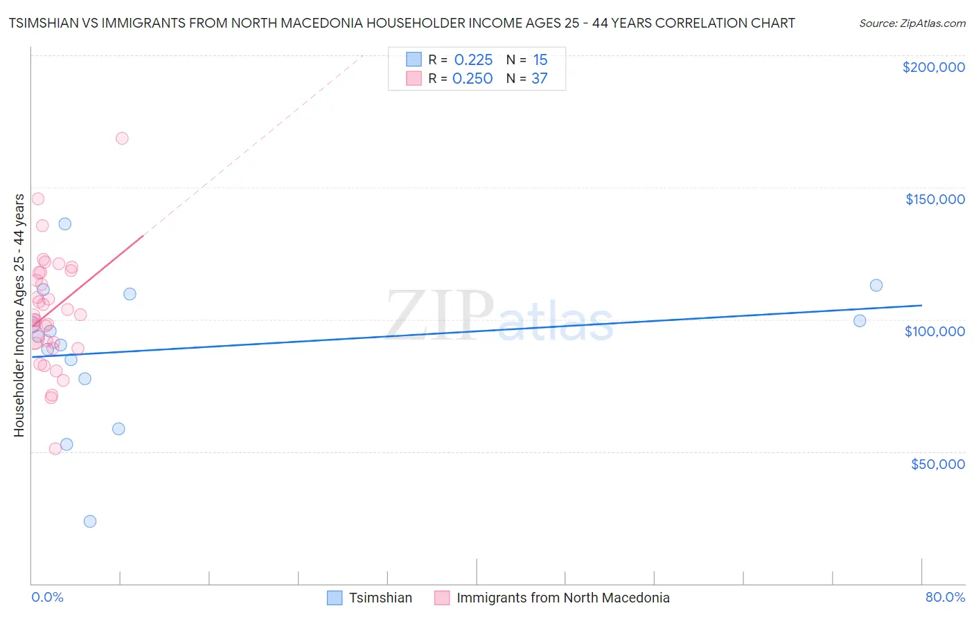 Tsimshian vs Immigrants from North Macedonia Householder Income Ages 25 - 44 years