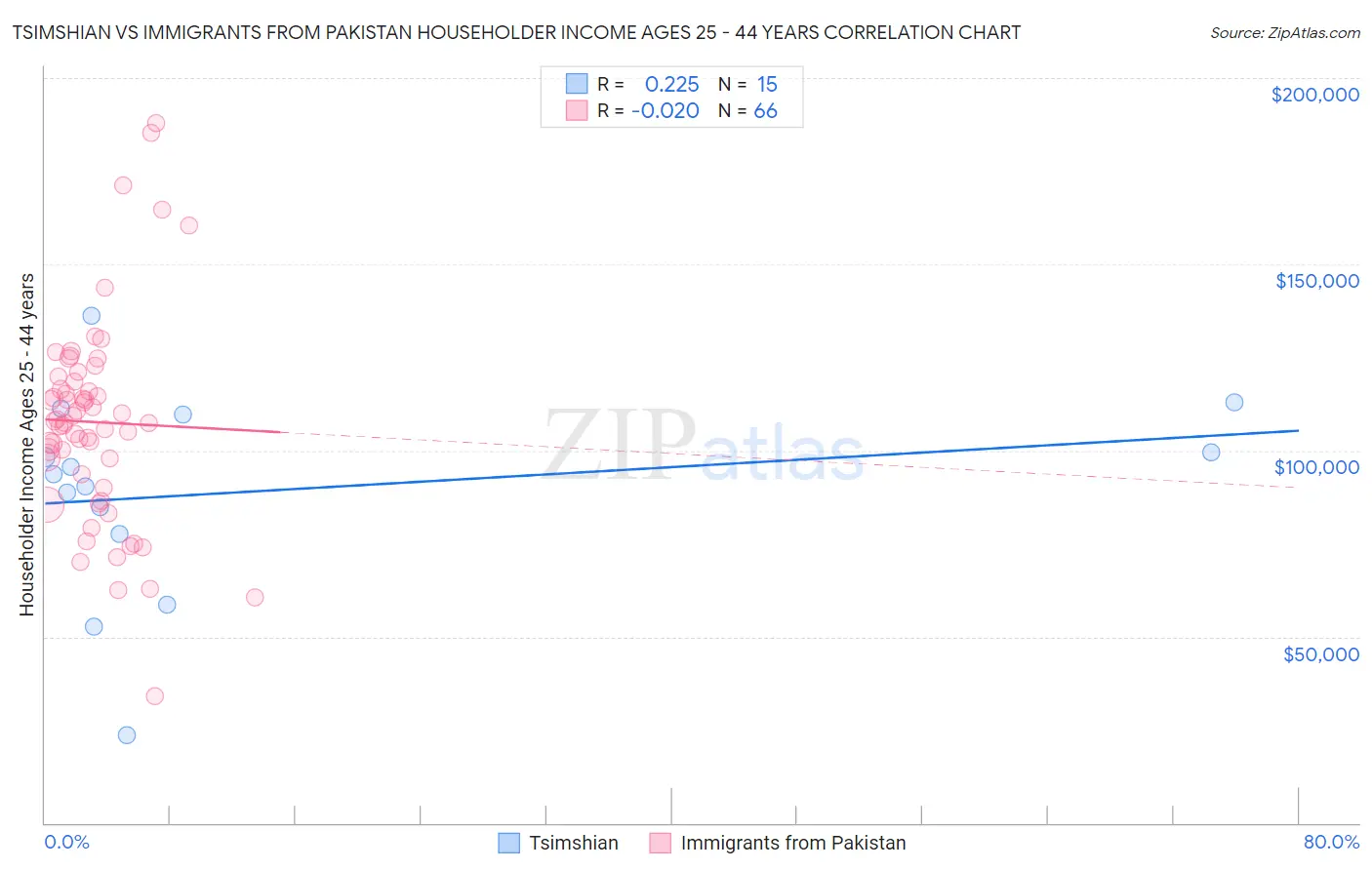 Tsimshian vs Immigrants from Pakistan Householder Income Ages 25 - 44 years