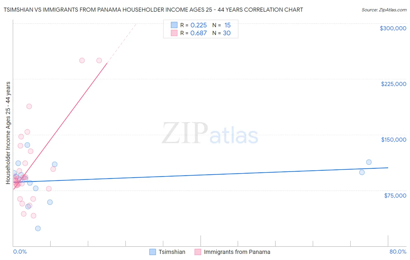 Tsimshian vs Immigrants from Panama Householder Income Ages 25 - 44 years