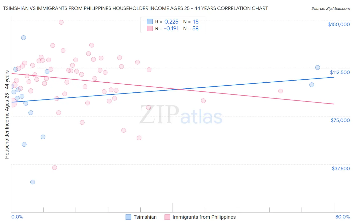Tsimshian vs Immigrants from Philippines Householder Income Ages 25 - 44 years