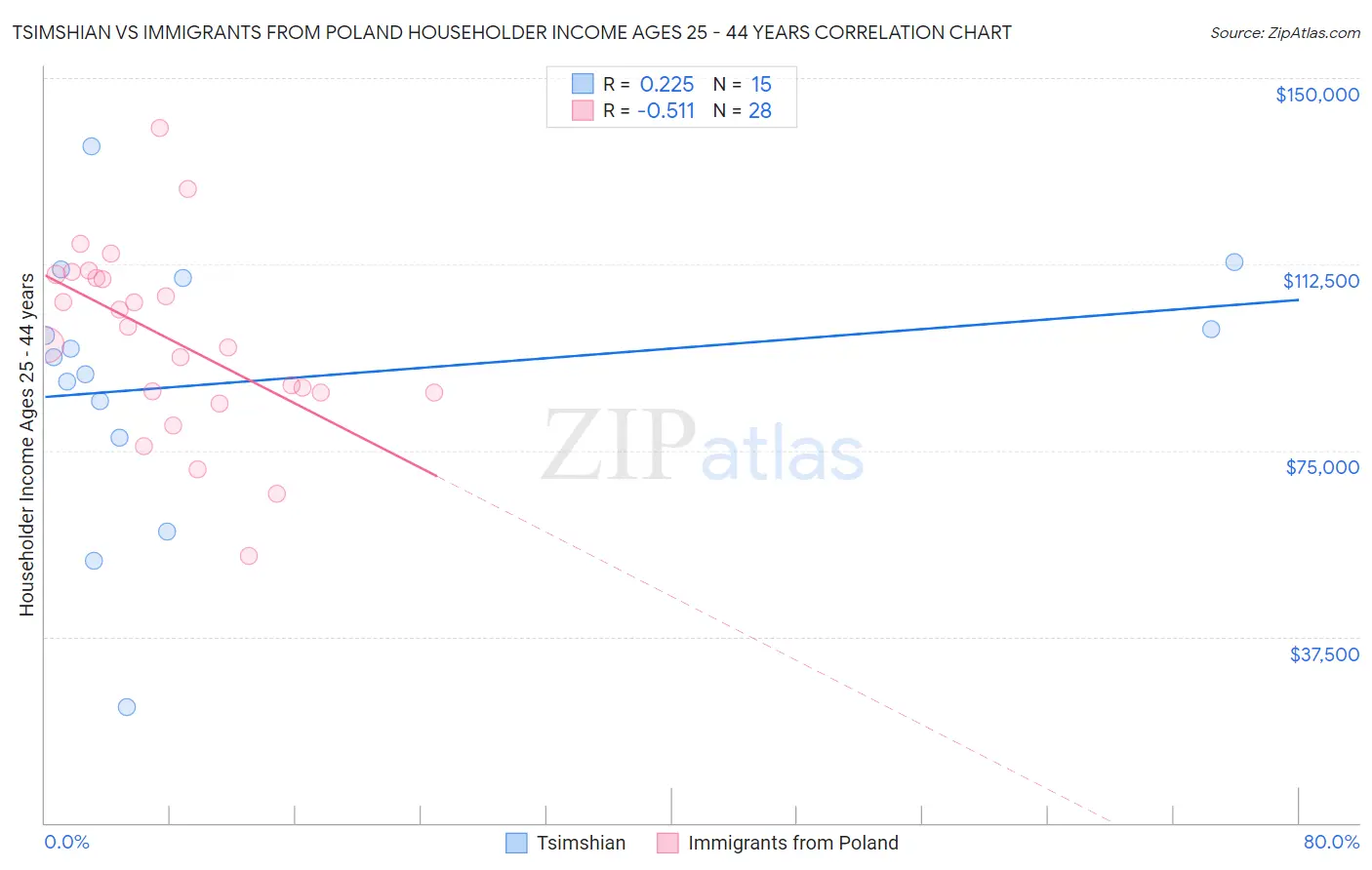 Tsimshian vs Immigrants from Poland Householder Income Ages 25 - 44 years