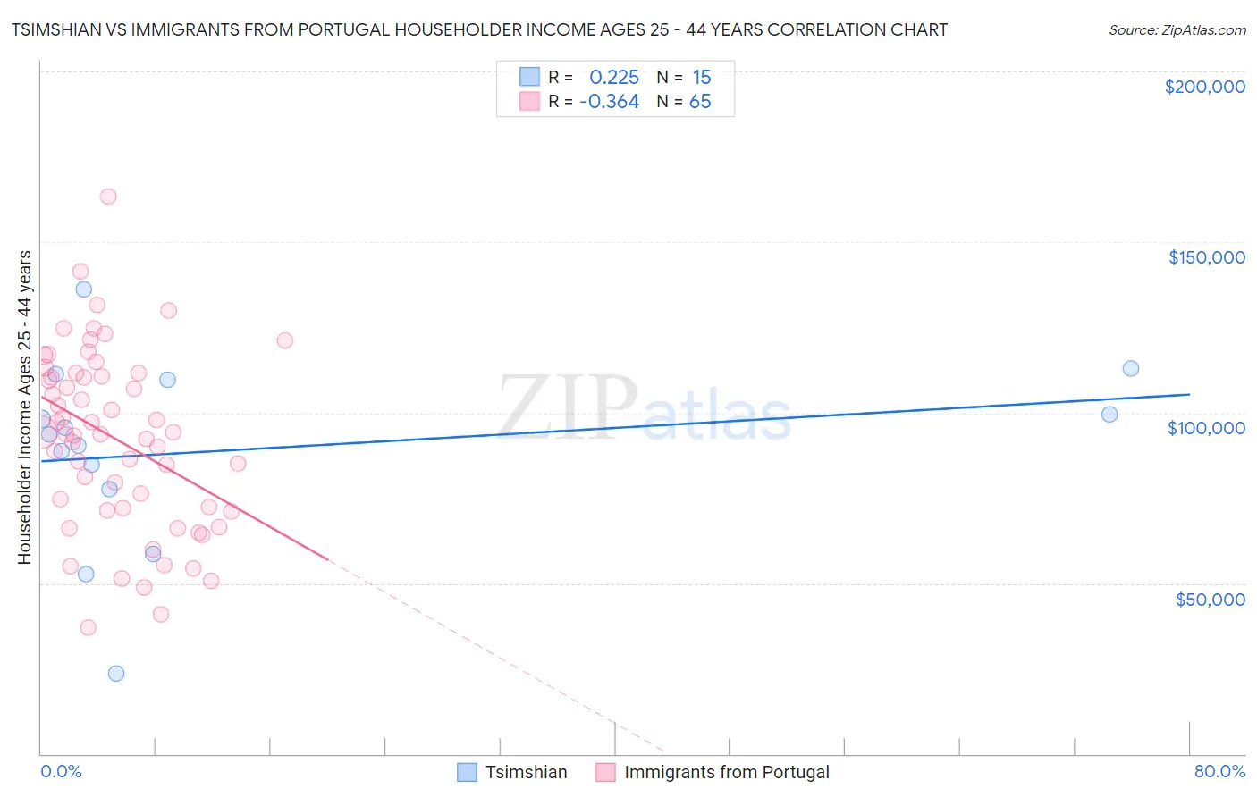 Tsimshian vs Immigrants from Portugal Householder Income Ages 25 - 44 years