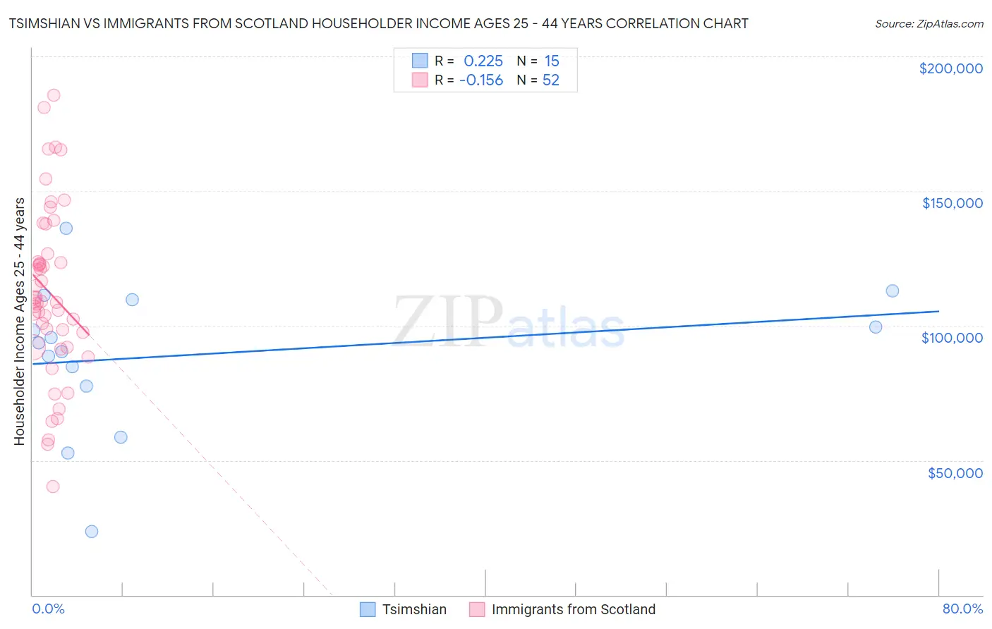 Tsimshian vs Immigrants from Scotland Householder Income Ages 25 - 44 years