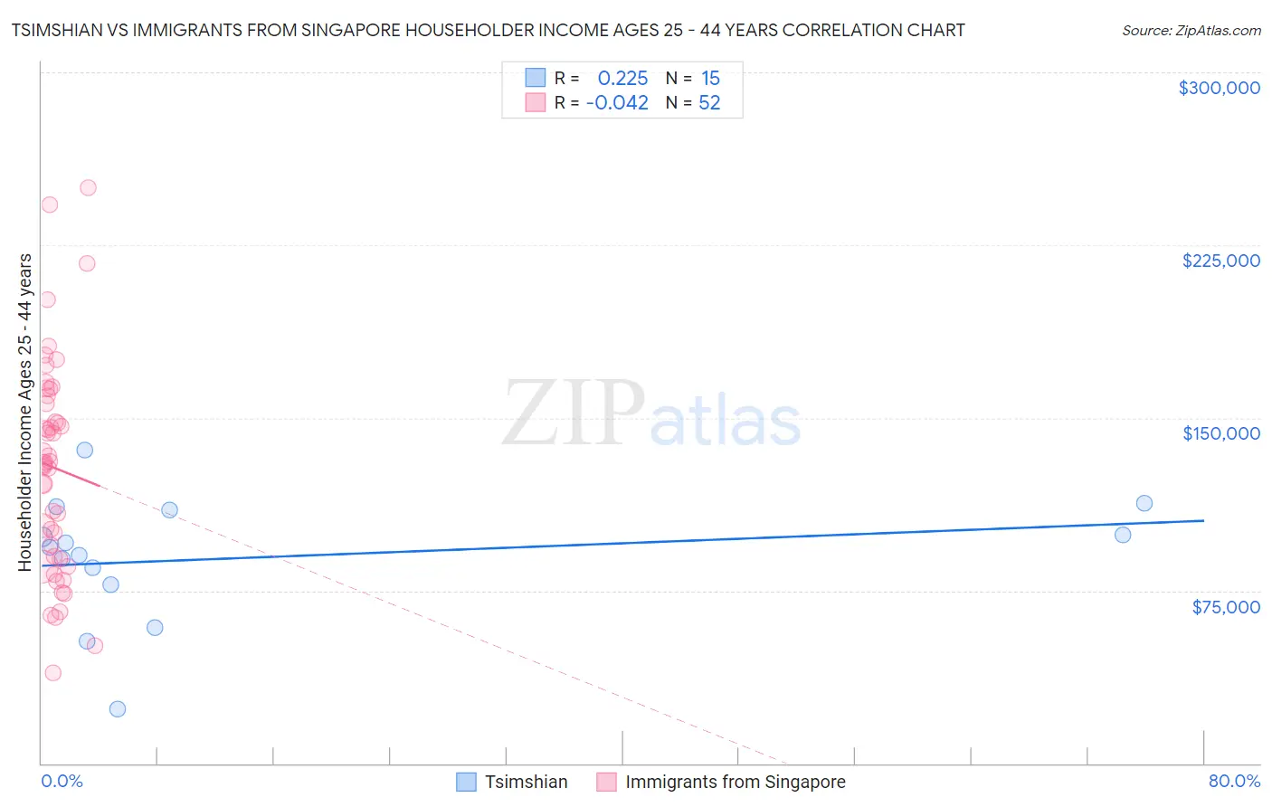 Tsimshian vs Immigrants from Singapore Householder Income Ages 25 - 44 years