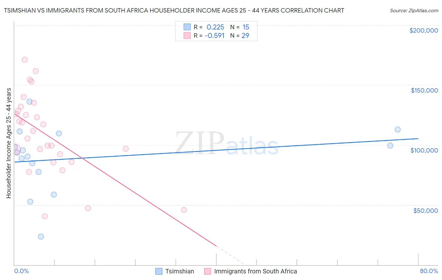 Tsimshian vs Immigrants from South Africa Householder Income Ages 25 - 44 years