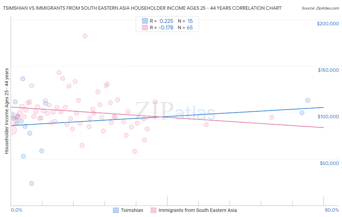 Tsimshian vs Immigrants from South Eastern Asia Householder Income Ages 25 - 44 years