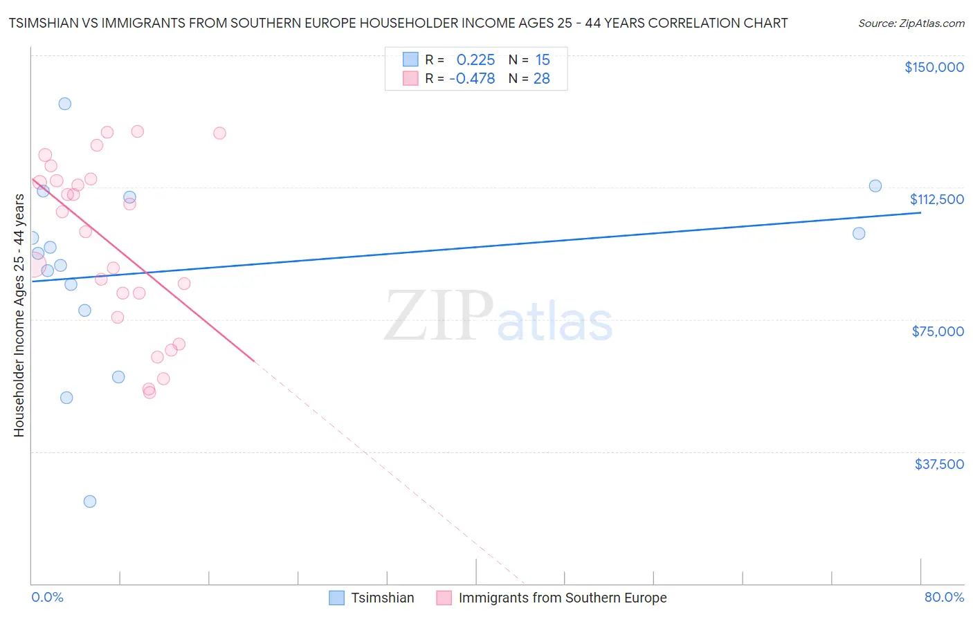 Tsimshian vs Immigrants from Southern Europe Householder Income Ages 25 - 44 years