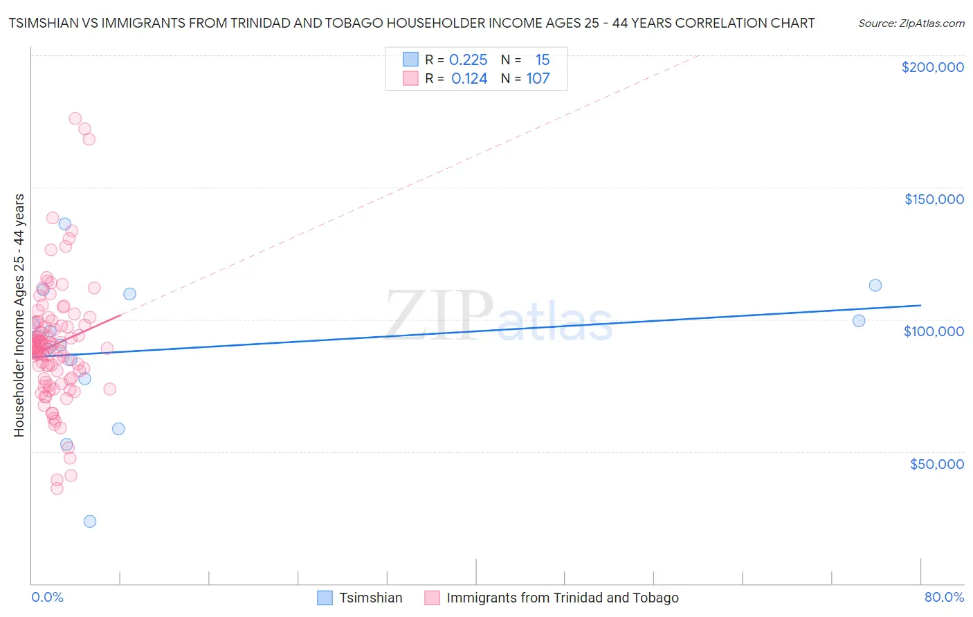 Tsimshian vs Immigrants from Trinidad and Tobago Householder Income Ages 25 - 44 years