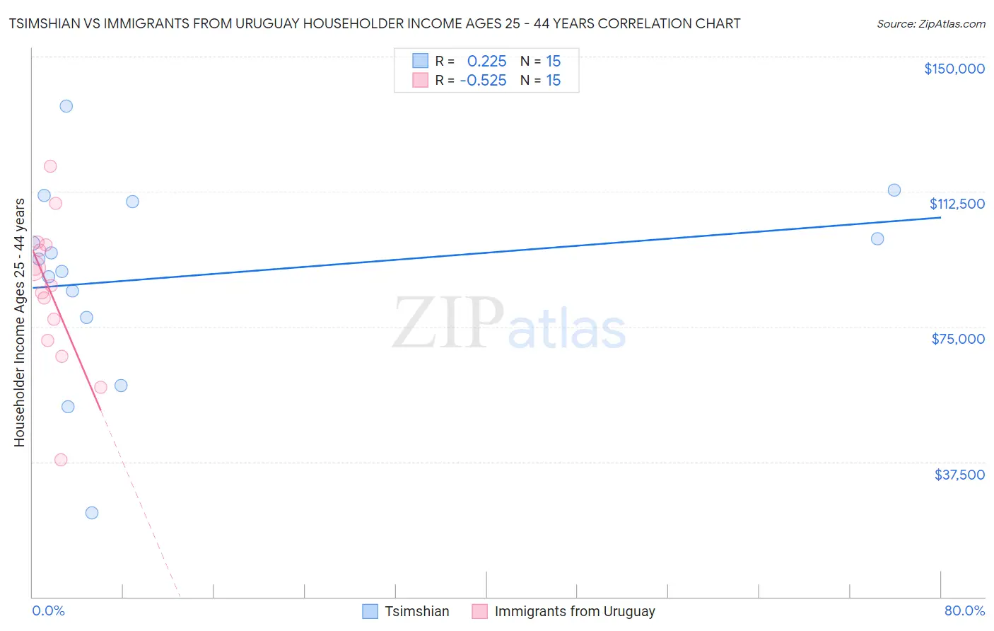 Tsimshian vs Immigrants from Uruguay Householder Income Ages 25 - 44 years