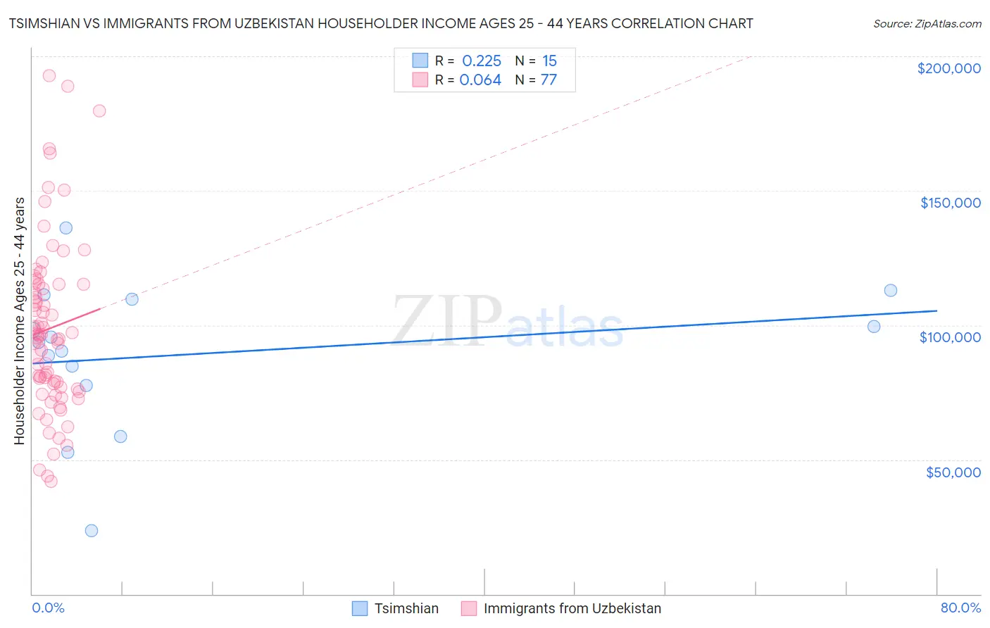 Tsimshian vs Immigrants from Uzbekistan Householder Income Ages 25 - 44 years