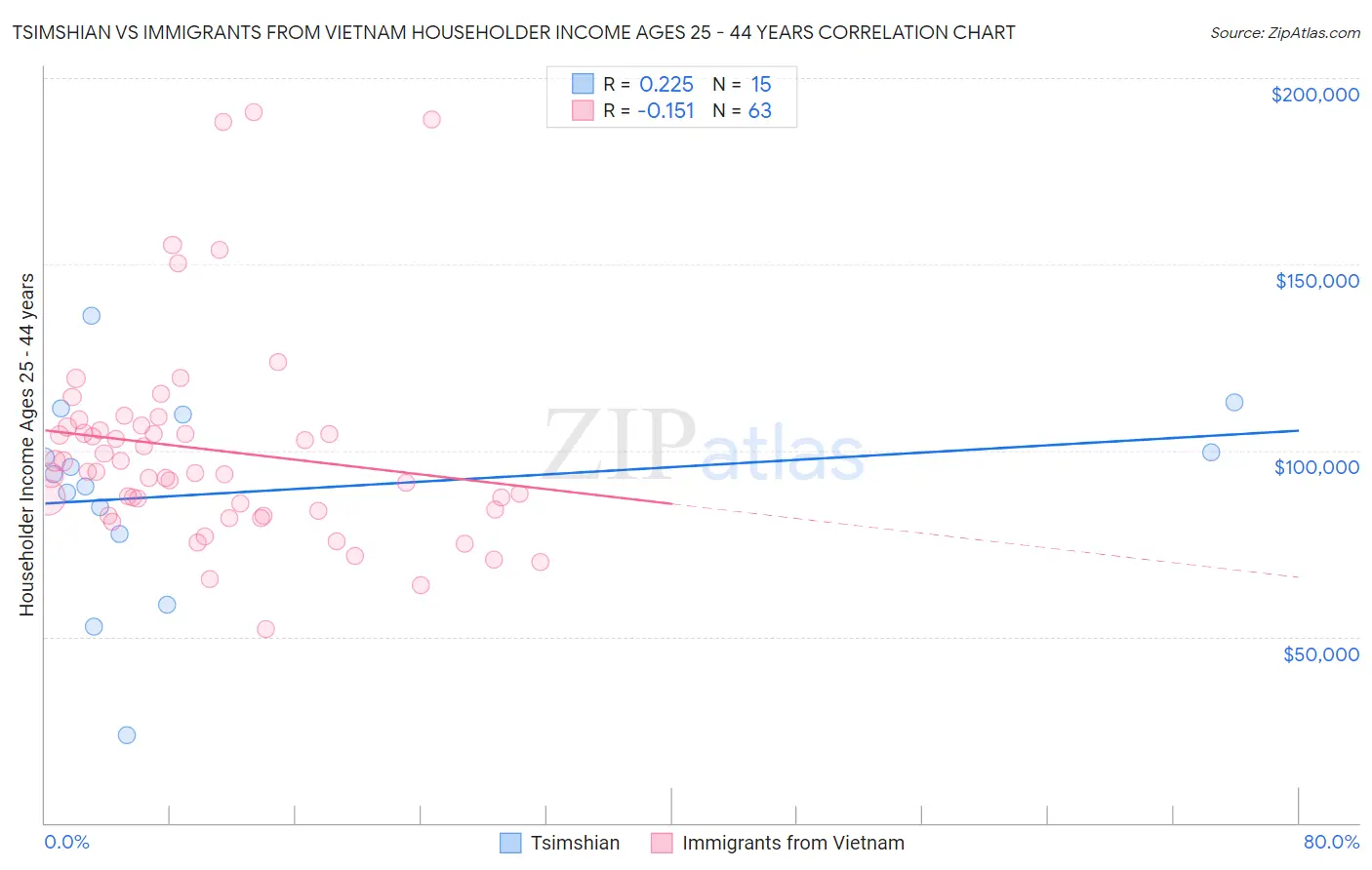 Tsimshian vs Immigrants from Vietnam Householder Income Ages 25 - 44 years