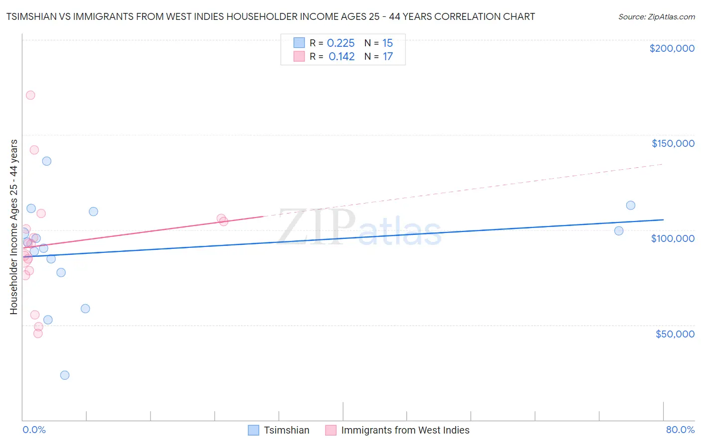 Tsimshian vs Immigrants from West Indies Householder Income Ages 25 - 44 years