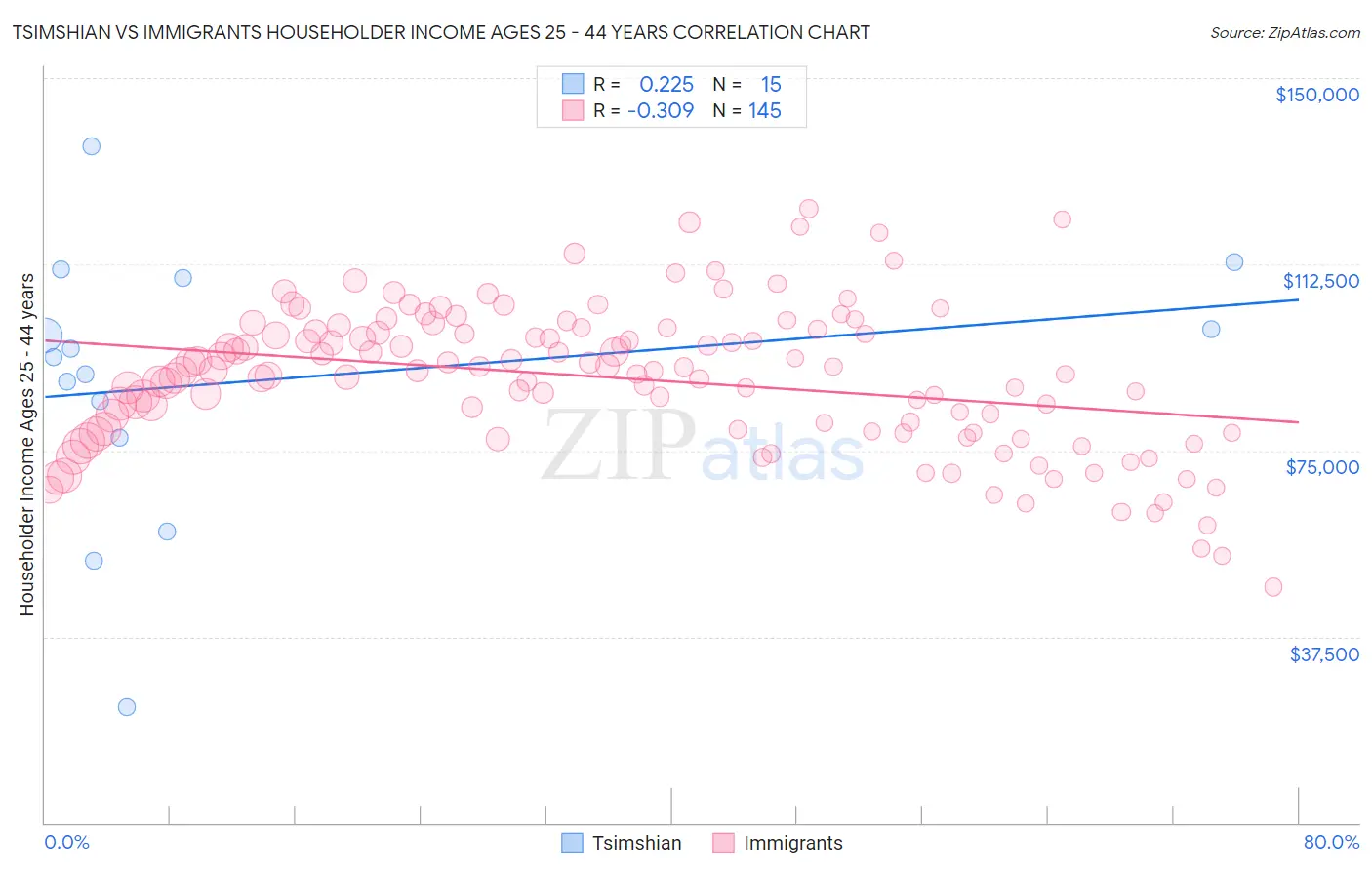 Tsimshian vs Immigrants Householder Income Ages 25 - 44 years
