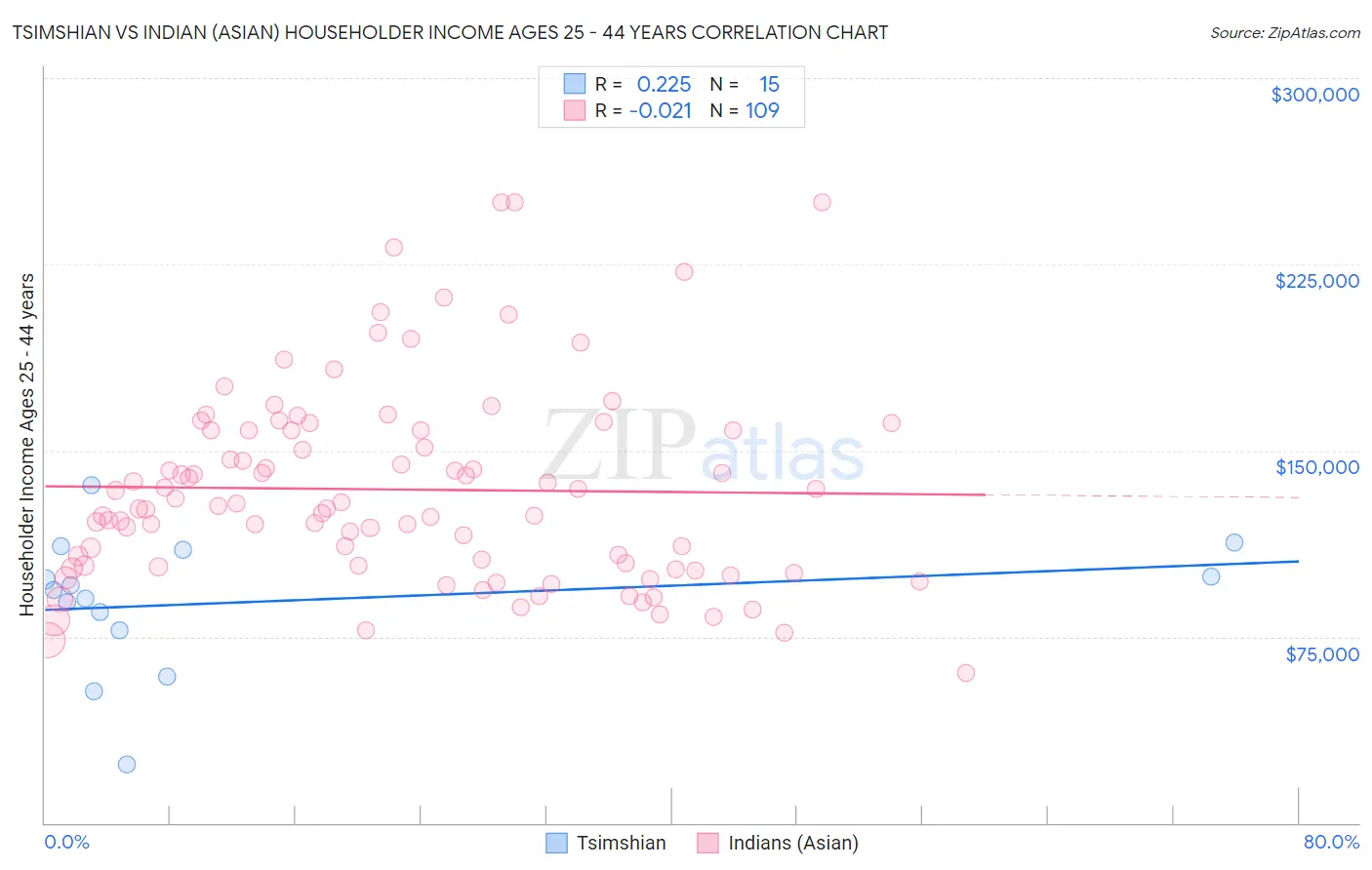 Tsimshian vs Indian (Asian) Householder Income Ages 25 - 44 years