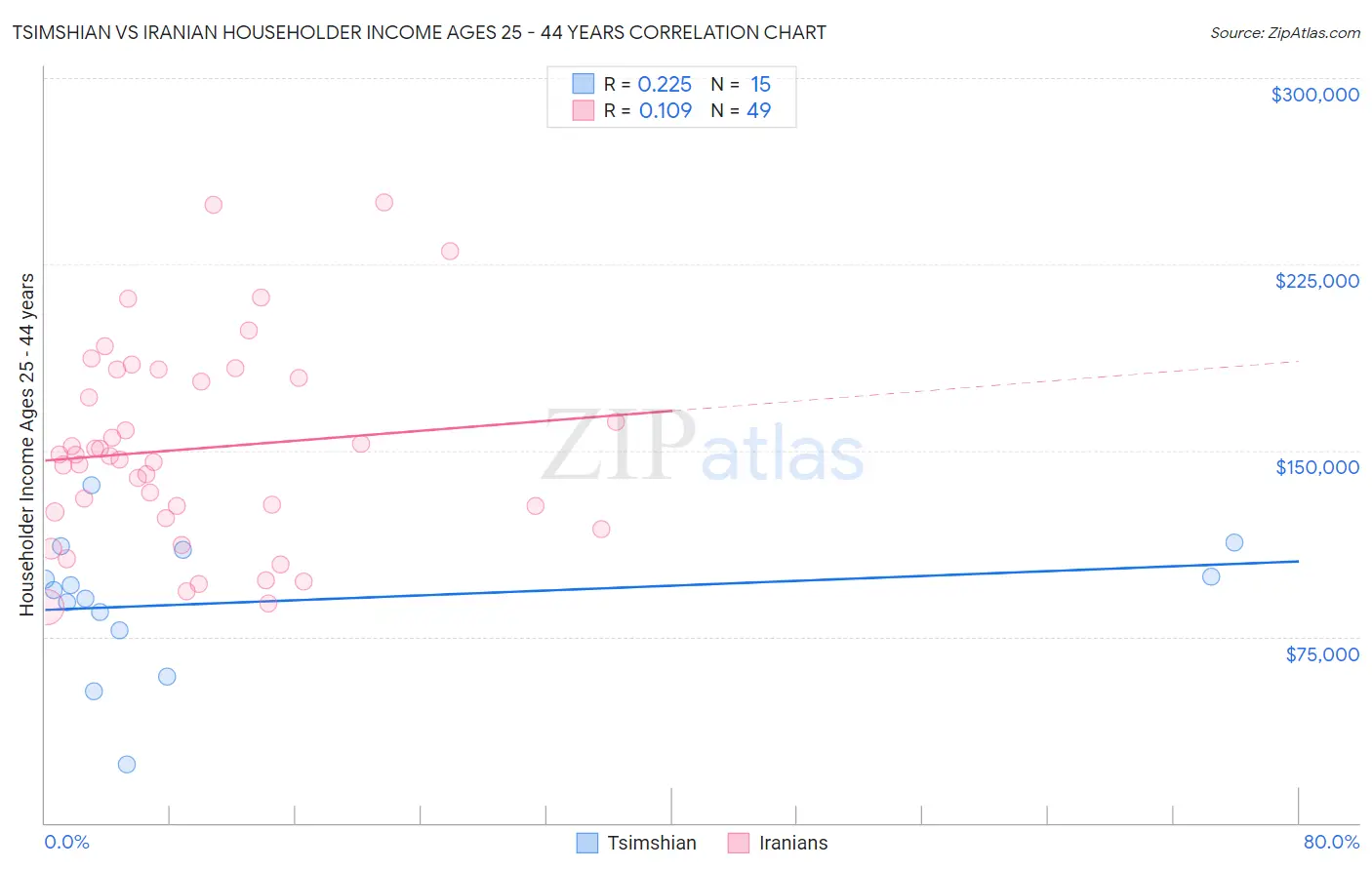 Tsimshian vs Iranian Householder Income Ages 25 - 44 years